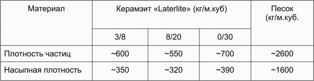 Ориентировочная плотность в сухом состоянии, с отклонением ±15% согласно EN 13055-1 Ориентировочная плотность в сухом состоянии, с отклонением ±15% согласно EN 13055-1
